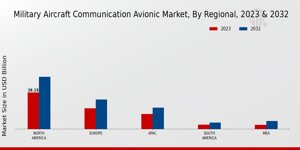 Military Aircraft Communication Avionic Market Regional Insights