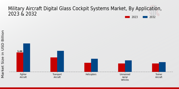 Military Aircraft Digital Glass Cockpit Systems Market ,By Application 2024 & 2032