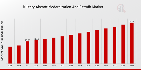 Military Aircraft Modernization And Retrofit Market size