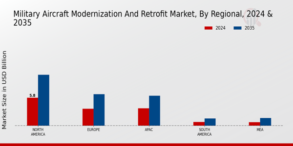 Military Aircraft Modernization And Retrofit Market Region