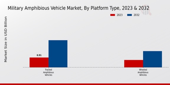 Military Amphibious Vehicle Market ,By Platform Type ,2023 & 2032