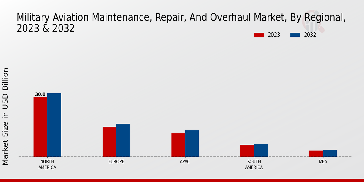 Military Aviation Maintenance, Repair and Overhaul Market Regional