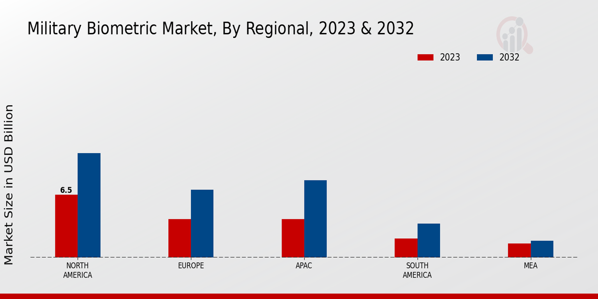 Military Biometric Market Regional