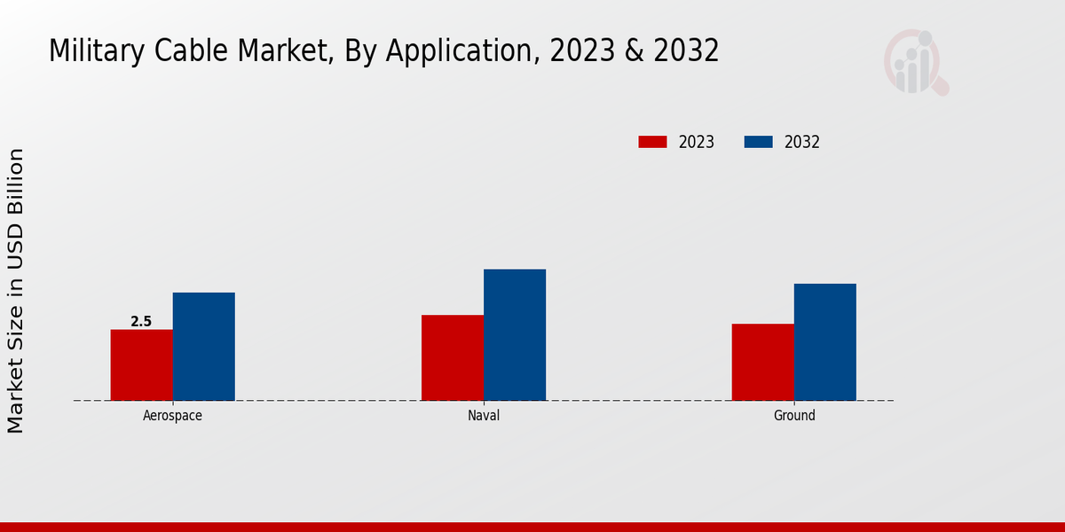 Military Cable Market Application Insights