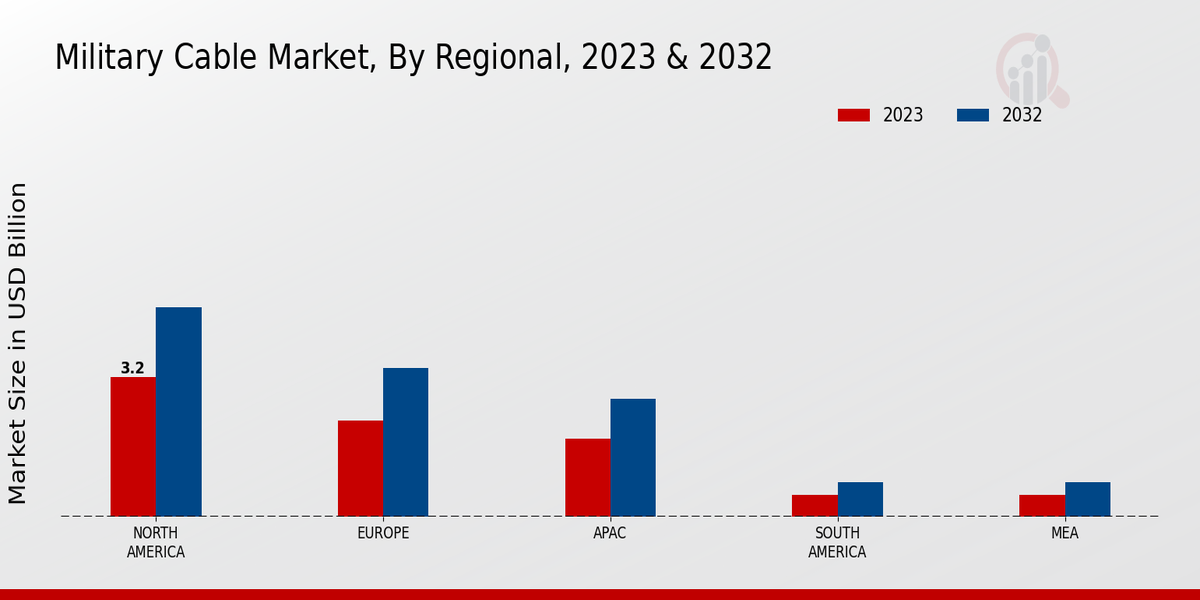 Military Cable Market Regional Insights