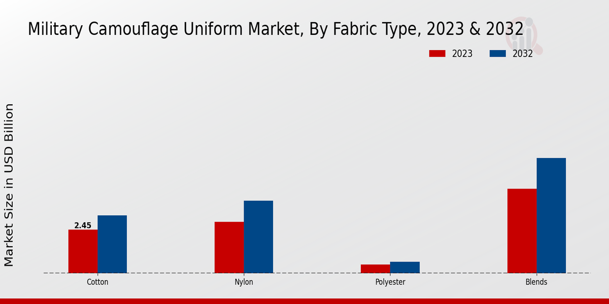 Military Camouflage Uniform Market Fabric Type