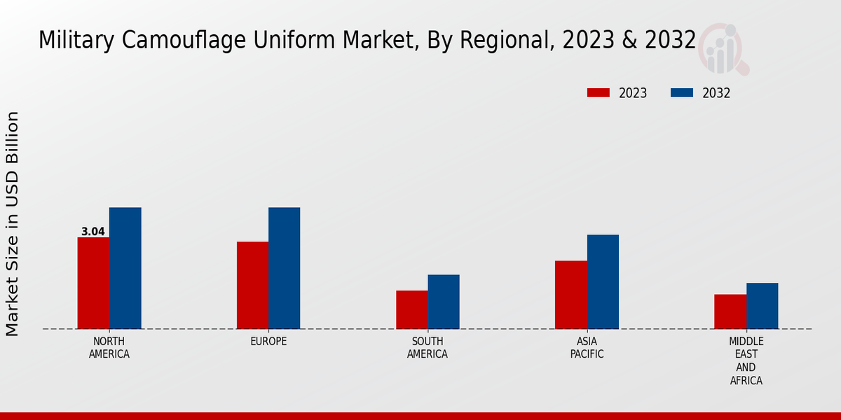 Military Camouflage Uniform Market Regional 