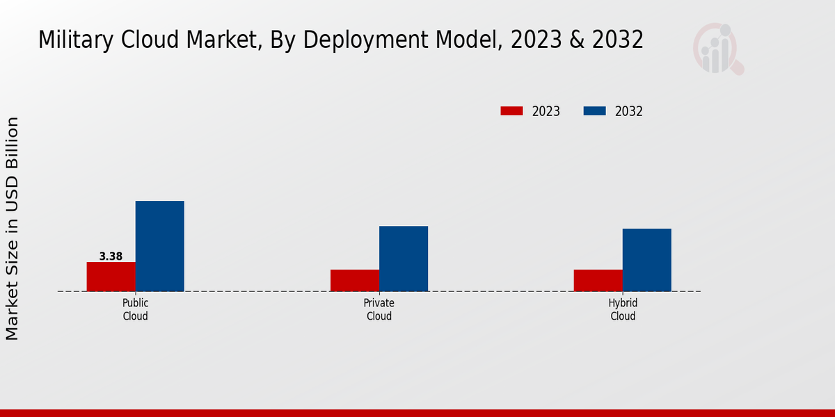 Military Cloud Market Deployment Model Insights