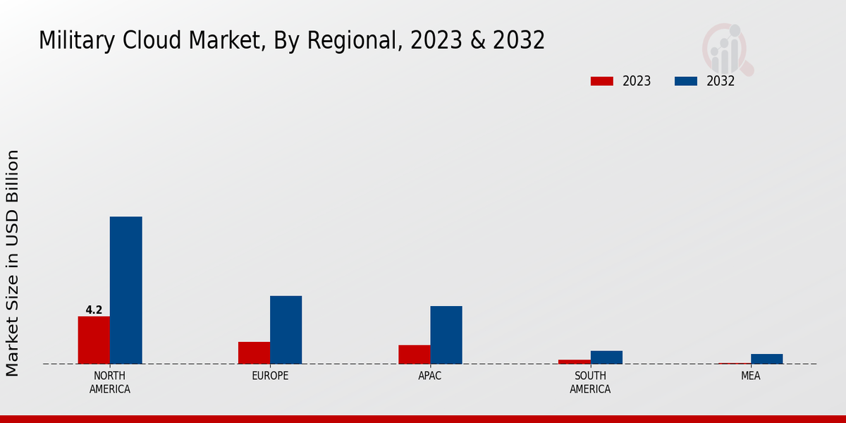 Military Cloud Market Regional Insights