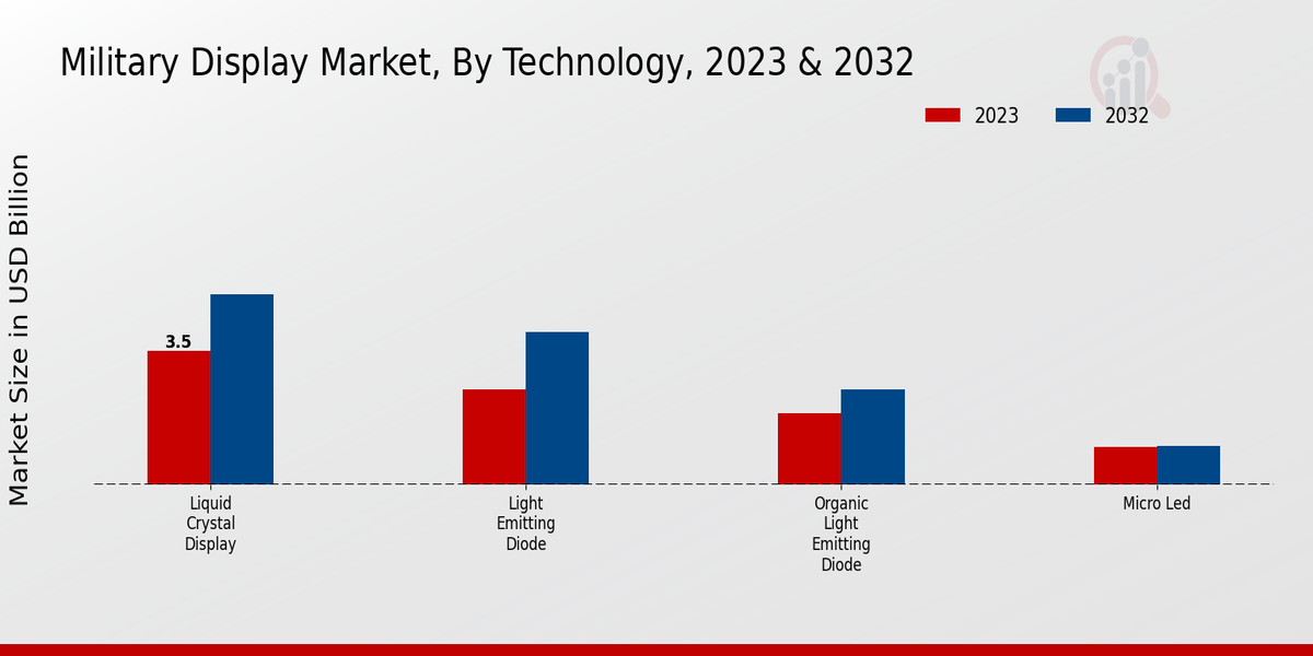 Military Display Market Technology Insights