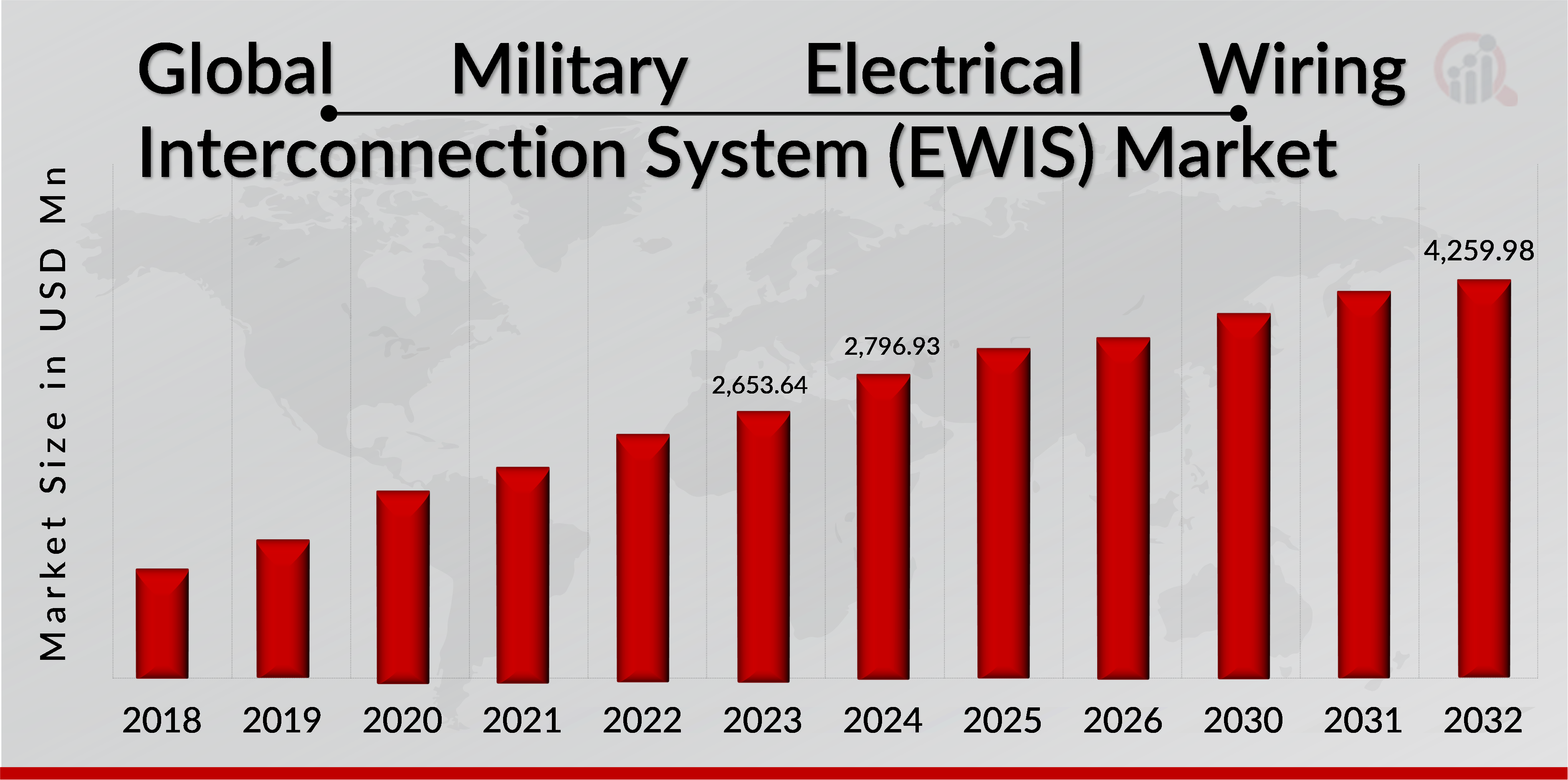 MILITARY ELECTRICAL WIRING INTERCONNECTION SYSTEM (EWIS) MARKET SIZE 2019-2032