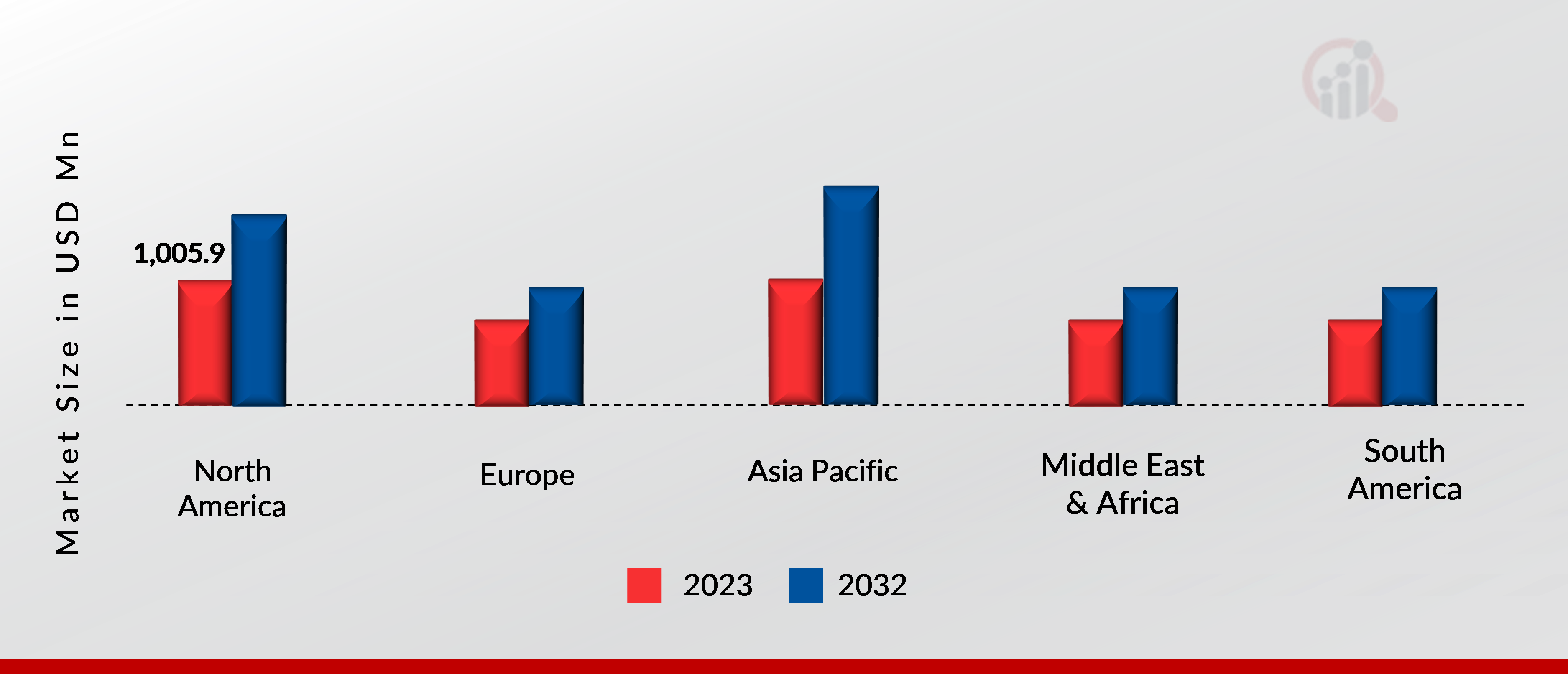 MILITARY ELECTRICAL WIRING INTERCONNECTION SYSTEM (EWIS) MARKET SIZE BY REGION 2023 VS 2032