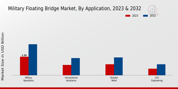 Military Floating Bridge Market Application Insights   