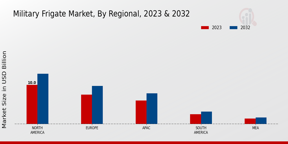 Military Frigate Market Regional