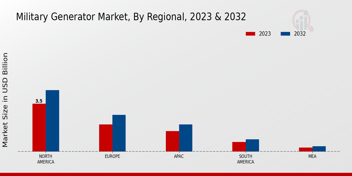 Military Generator Market Regional Insights