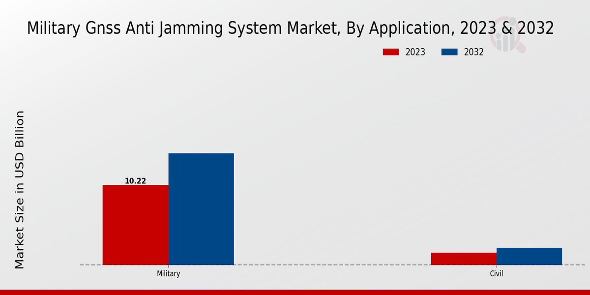 Military GNSS Anti Jamming System Market Application