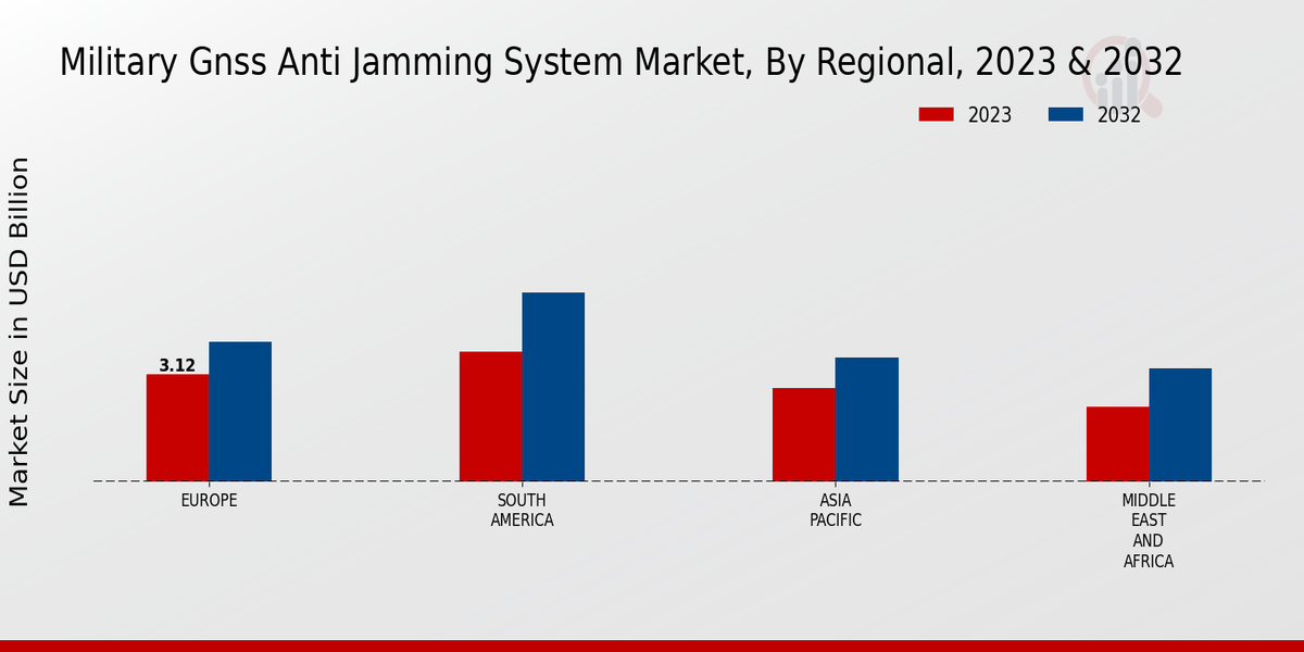 Military GNSS Anti Jamming System Market Regional