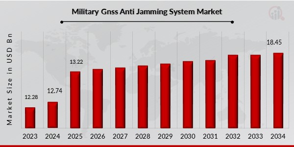 Military Gnss Anti Jamming System Market Overview