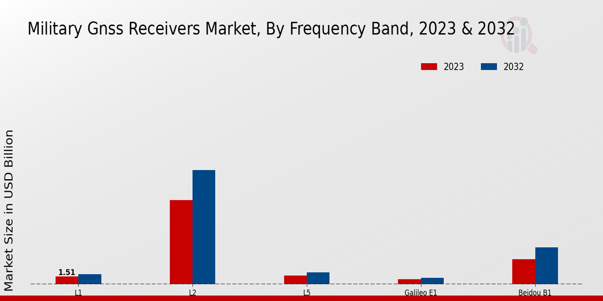 Military GNSS Receivers Market Frequency Band