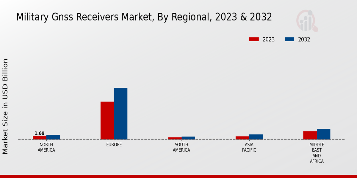 Military GNSS Receivers Market Regional