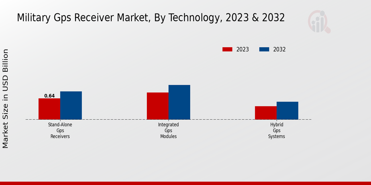 Military GPS Receiver Market Technology Insights