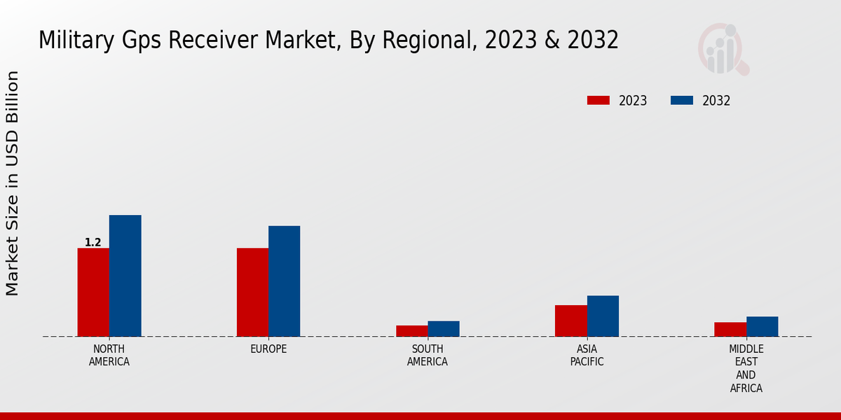 Military GPS Receiver Market Regional Insights