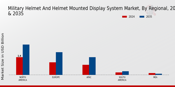 Military Helmet And Helmet Mounted Display System Market Region