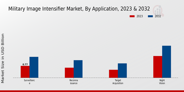 Military Image Intensifier Market ,By Application 2024 & 2032