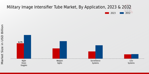 Military Image Intensifier Tube Market ,By Application 2024 & 2033