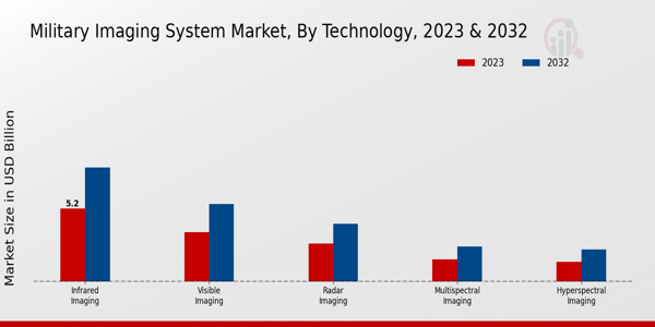 Military Jammer Market ,By Application 2024 & 2032