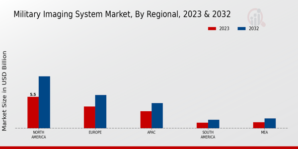 Military Jammer Market ,By Regional Anlysis 2024 & 2032