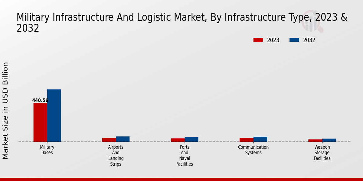 Military Infrastructure And Logistic Market Segment 