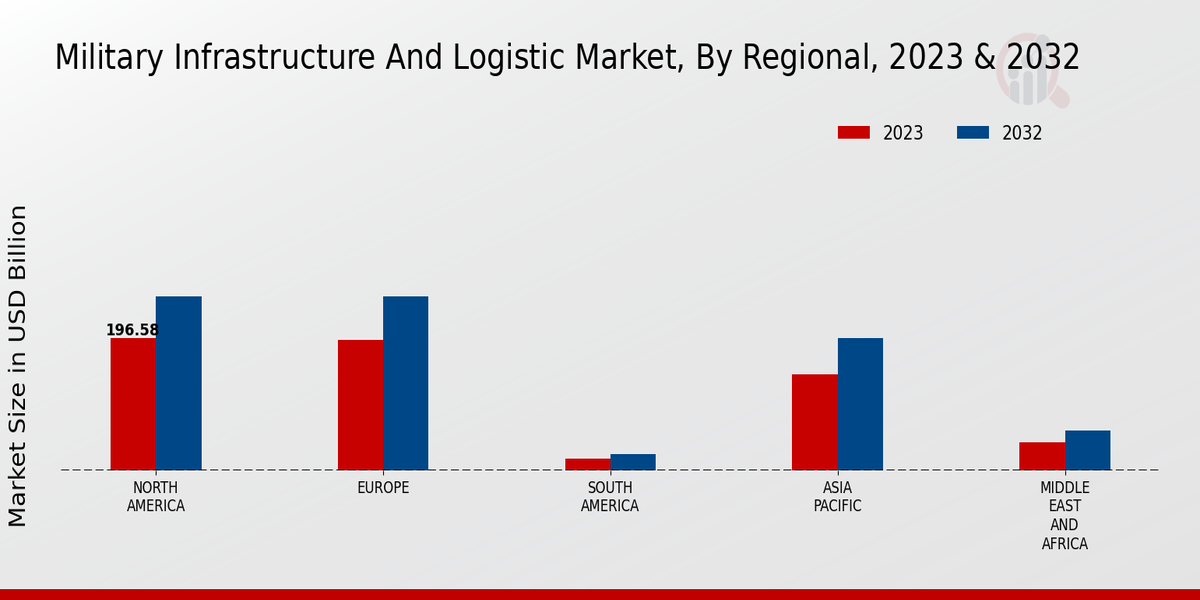 Military Infrastructure And Logistic Market Regional