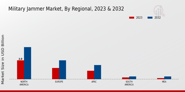 Military Load Carriage System Market ,By Regional Anlysis 2024 & 2032