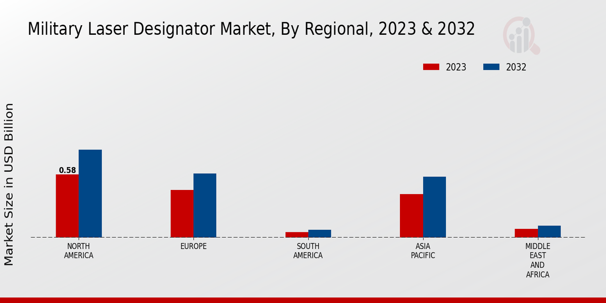 Military Laser Designator Market Regional Insights 