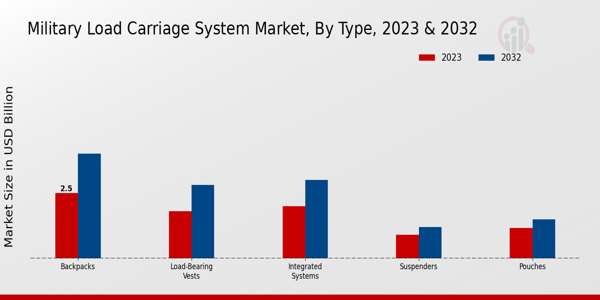 Military Load Carriage System Market ,By Type ,2024 & 2034