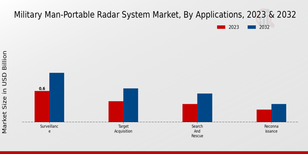 Military Man-Portable Radar System Market ,By Application 2024 & 2032