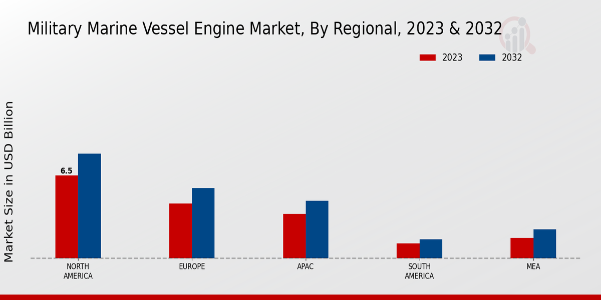 Military Marine Vessel Engine Market Regional