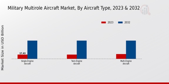 Military Multirole Aircraft Market, By Aircraft Type ,2023 & 2032