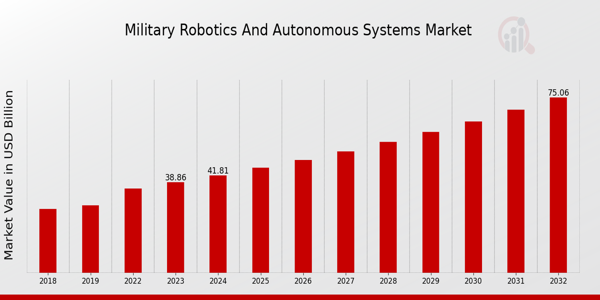 Military Robotics & Autonomous Systems Market Outlook