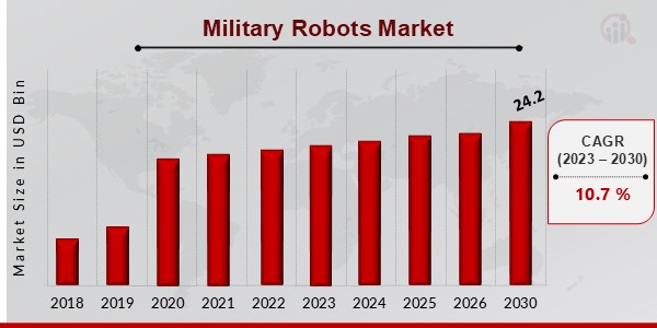 Military Robots Market