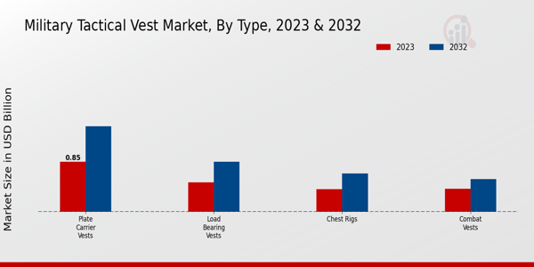 Military Tactical Vest Market ,By Type 2024 & 2032