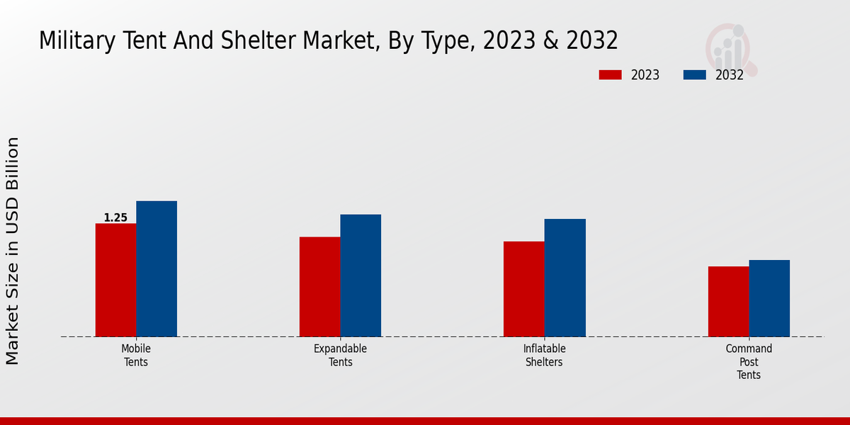 Military Tent and Shelter Market Type Insights