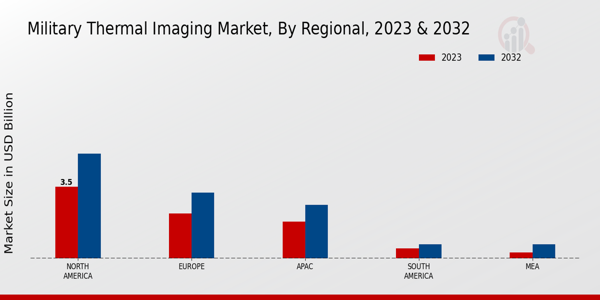 Military Thermal Imaging Market ,By Regional 2024 & 2032