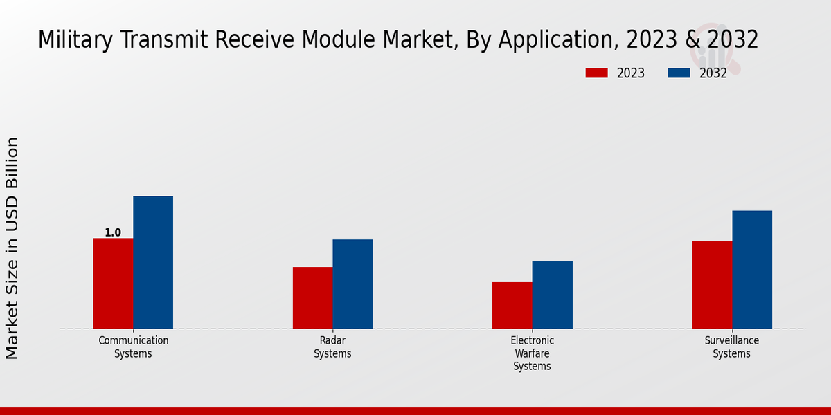 Military Transmit Receive Module Market Application Insights