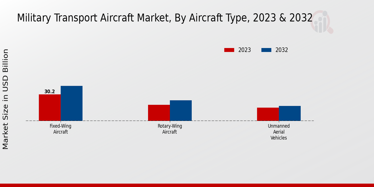 Military Transport Aircraft Market Aircraft Type Insights