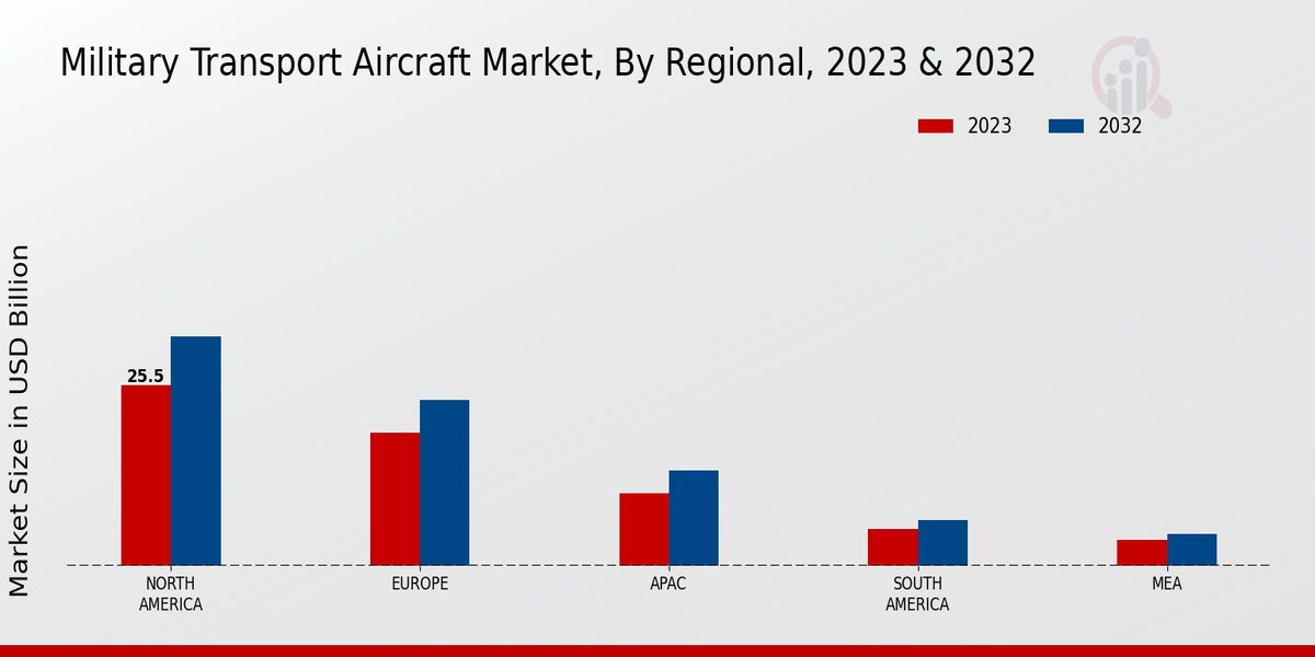 Military Transport Aircraft Market Regional Insights