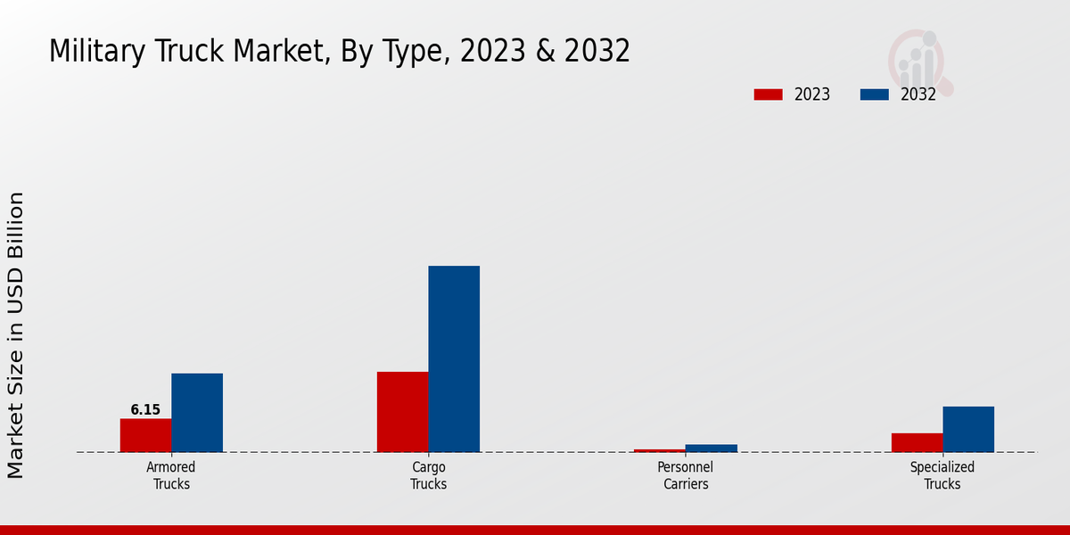 Military Truck Market Overview2