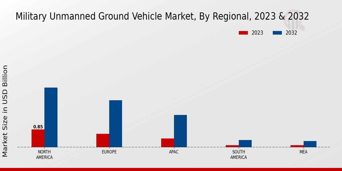 Military Unmanned Ground Vehicle Market Regional Insights