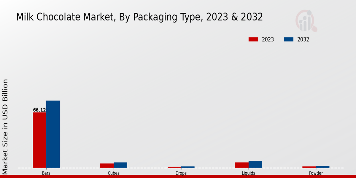 Milk Chocolate Market Packaging Type Insights  